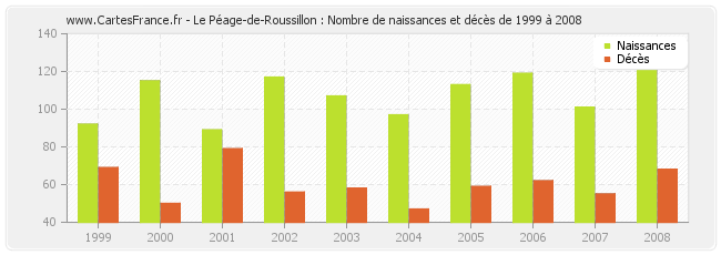 Le Péage-de-Roussillon : Nombre de naissances et décès de 1999 à 2008